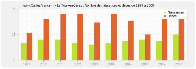 La Tour-en-Jarez : Nombre de naissances et décès de 1999 à 2008